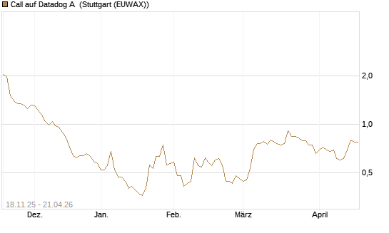Call auf Datadog A [Morgan Stanley & Co. Int. plc] Chart