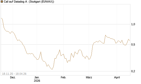 Call auf Datadog A [Morgan Stanley & Co. Int. plc] Chart