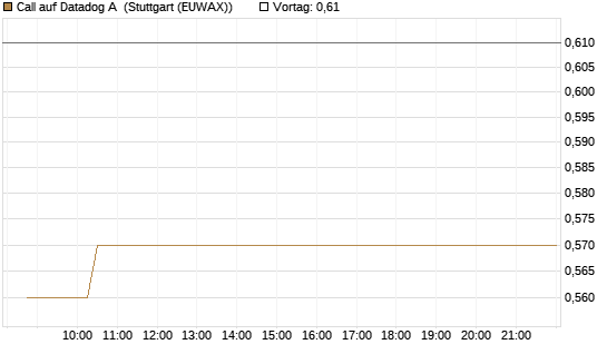 Call auf Datadog A [Morgan Stanley & Co. Int. plc] Chart