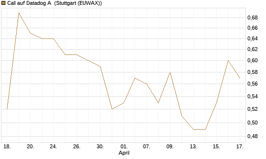 Call auf Datadog A [Morgan Stanley & Co. Int. plc] Chart