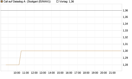 Call auf Datadog A [Morgan Stanley & Co. Int. plc] Chart