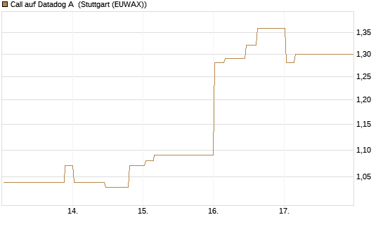 Call auf Datadog A [Morgan Stanley & Co. Int. plc] Chart