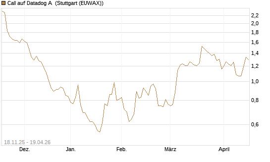 Call auf Datadog A [Morgan Stanley & Co. Int. plc] Chart