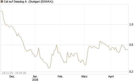 Call auf Datadog A [Morgan Stanley & Co. Int. plc] Chart