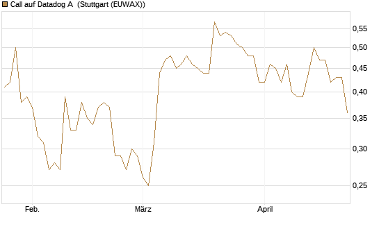 Call auf Datadog A [Morgan Stanley & Co. Int. plc] Chart