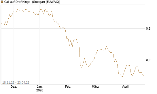 Call auf DraftKings [Morgan Stanley & Co. Int. plc] Chart
