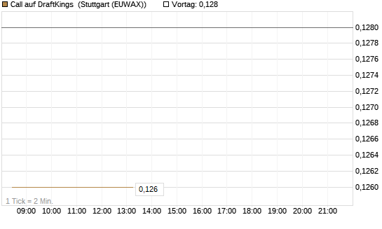 Call auf DraftKings [Morgan Stanley & Co. Int. plc] Chart