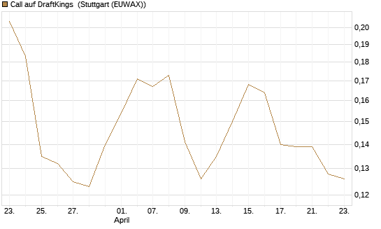 Call auf DraftKings [Morgan Stanley & Co. Int. plc] Chart