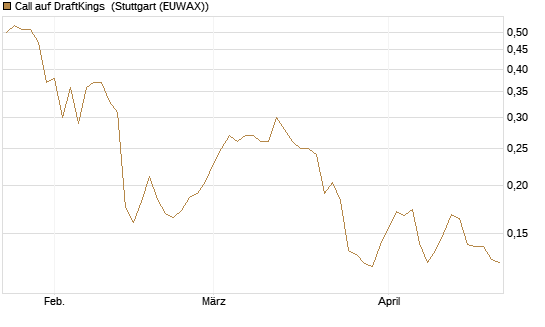 Call auf DraftKings [Morgan Stanley & Co. Int. plc] Chart