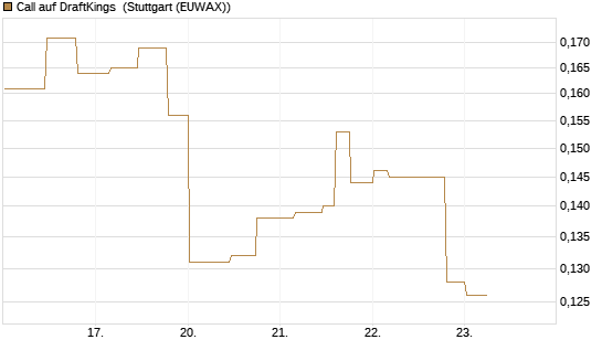 Call auf DraftKings [Morgan Stanley & Co. Int. plc] Chart