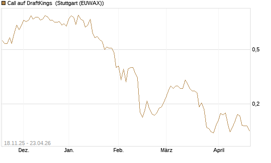Call auf DraftKings [Morgan Stanley & Co. Int. plc] Chart