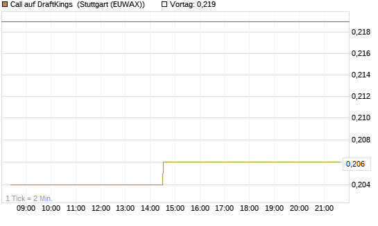 Call auf DraftKings [Morgan Stanley & Co. Int. plc] Chart
