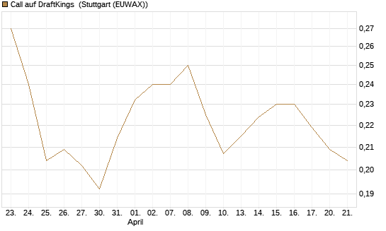 Call auf DraftKings [Morgan Stanley & Co. Int. plc] Chart