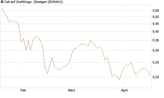 Call auf DraftKings [Morgan Stanley & Co. Int. plc] Chart
