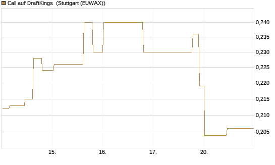 Call auf DraftKings [Morgan Stanley & Co. Int. plc] Chart