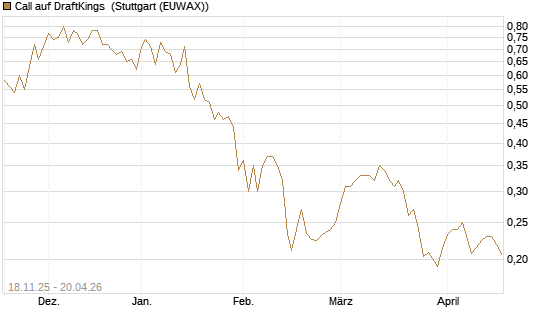 Call auf DraftKings [Morgan Stanley & Co. Int. plc] Chart