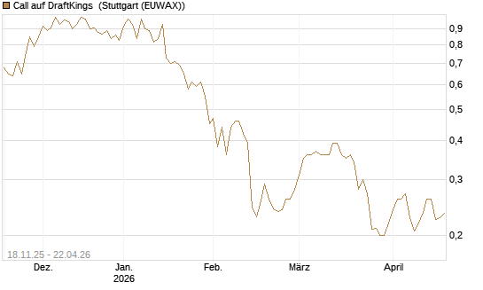 Call auf DraftKings [Morgan Stanley & Co. Int. plc] Chart