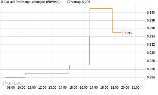 Call auf DraftKings [Morgan Stanley & Co. Int. plc] Chart