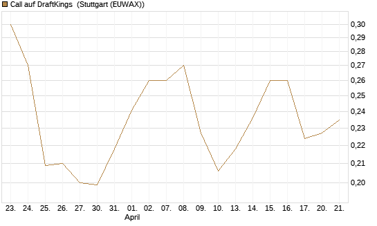 Call auf DraftKings [Morgan Stanley & Co. Int. plc] Chart
