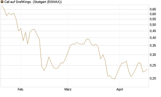 Call auf DraftKings [Morgan Stanley & Co. Int. plc] Chart