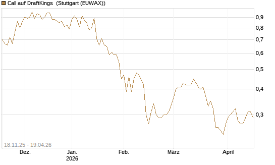 Call auf DraftKings [Morgan Stanley & Co. Int. plc] Chart