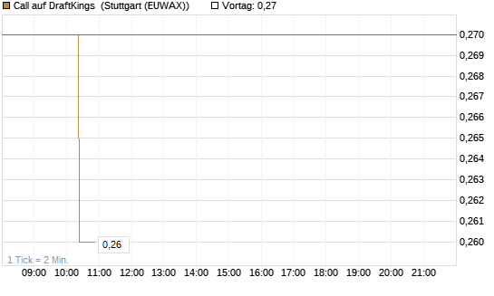 Call auf DraftKings [Morgan Stanley & Co. Int. plc] Chart