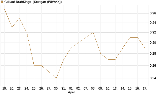 Call auf DraftKings [Morgan Stanley & Co. Int. plc] Chart