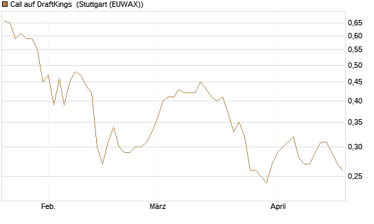Call auf DraftKings [Morgan Stanley & Co. Int. plc] Chart