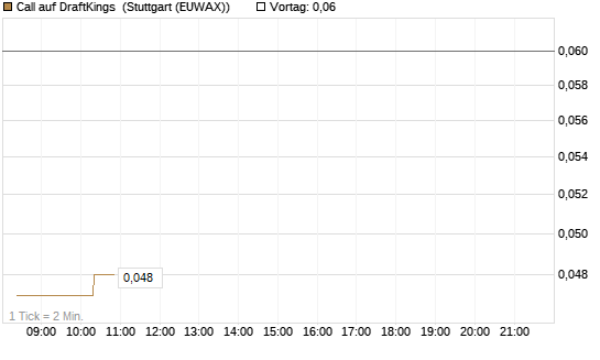 Call auf DraftKings [Morgan Stanley & Co. Int. plc] Chart