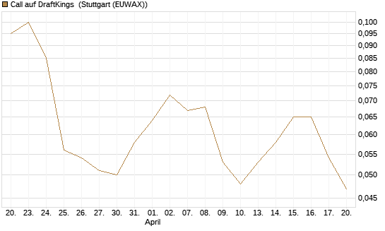Call auf DraftKings [Morgan Stanley & Co. Int. plc] Chart