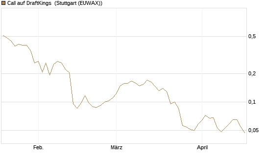 Call auf DraftKings [Morgan Stanley & Co. Int. plc] Chart