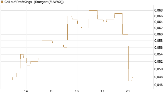 Call auf DraftKings [Morgan Stanley & Co. Int. plc] Chart