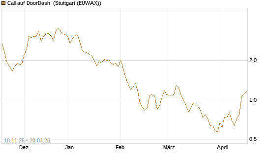 Call auf DoorDash [Morgan Stanley & Co. Int. plc] Chart