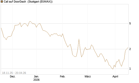 Call auf DoorDash [Morgan Stanley & Co. Int. plc] Chart