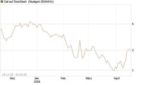 Call auf DoorDash [Morgan Stanley & Co. Int. plc] Chart