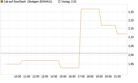 Call auf DoorDash [Morgan Stanley & Co. Int. plc] Chart