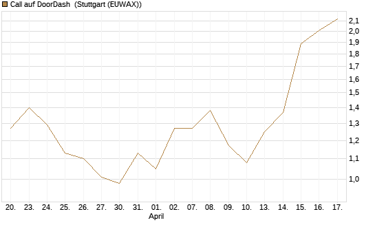 Call auf DoorDash [Morgan Stanley & Co. Int. plc] Chart
