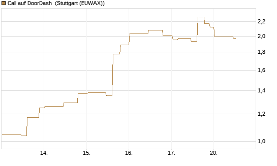Call auf DoorDash [Morgan Stanley & Co. Int. plc] Chart