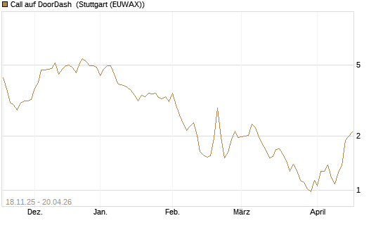 Call auf DoorDash [Morgan Stanley & Co. Int. plc] Chart