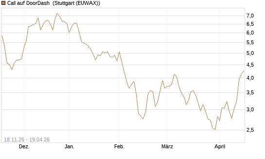 Call auf DoorDash [Morgan Stanley & Co. Int. plc] Chart