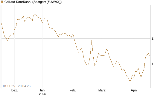 Call auf DoorDash [Morgan Stanley & Co. Int. plc] Chart