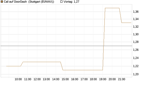 Call auf DoorDash [Morgan Stanley & Co. Int. plc] Chart