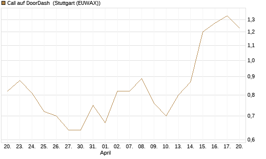 Call auf DoorDash [Morgan Stanley & Co. Int. plc] Chart