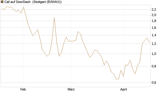 Call auf DoorDash [Morgan Stanley & Co. Int. plc] Chart
