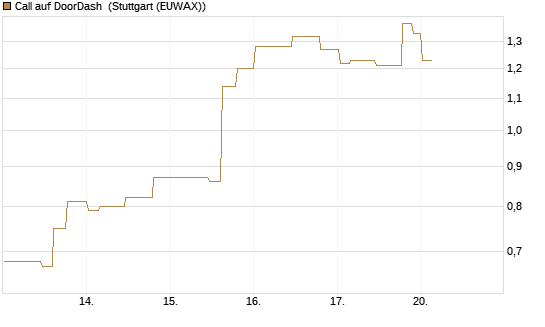 Call auf DoorDash [Morgan Stanley & Co. Int. plc] Chart