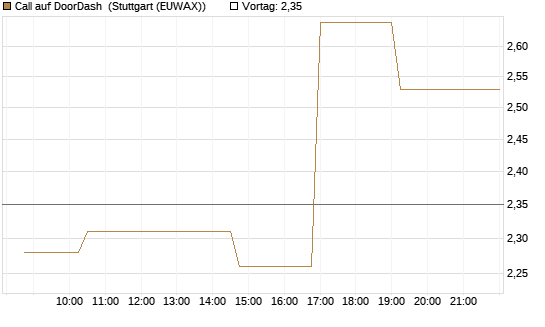 Call auf DoorDash [Morgan Stanley & Co. Int. plc] Chart