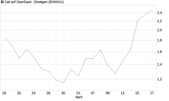 Call auf DoorDash [Morgan Stanley & Co. Int. plc] Chart