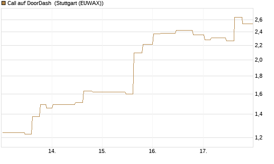 Call auf DoorDash [Morgan Stanley & Co. Int. plc] Chart