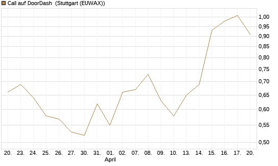 Call auf DoorDash [Morgan Stanley & Co. Int. plc] Chart