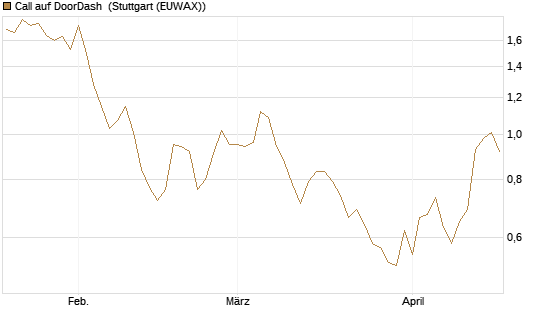 Call auf DoorDash [Morgan Stanley & Co. Int. plc] Chart